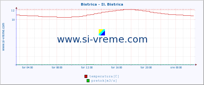 POVPREČJE :: Bistrica - Il. Bistrica :: temperatura | pretok | višina :: zadnji dan / 5 minut.