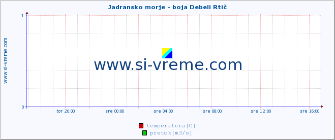 POVPREČJE :: Jadransko morje - boja Debeli Rtič :: temperatura | pretok | višina :: zadnji dan / 5 minut.