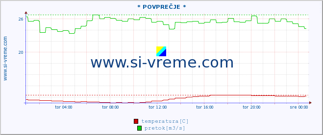 POVPREČJE :: * POVPREČJE * :: temperatura | pretok | višina :: zadnji dan / 5 minut.