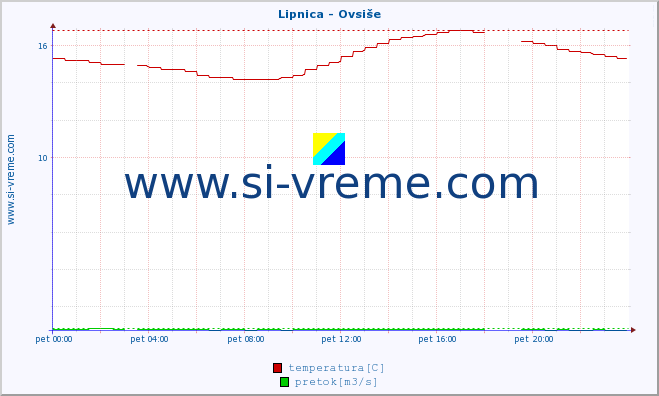 POVPREČJE :: Lipnica - Ovsiše :: temperatura | pretok | višina :: zadnji dan / 5 minut.