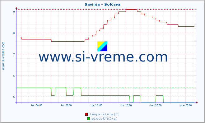 POVPREČJE :: Savinja - Solčava :: temperatura | pretok | višina :: zadnji dan / 5 minut.