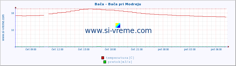 POVPREČJE :: Bača - Bača pri Modreju :: temperatura | pretok | višina :: zadnji dan / 5 minut.