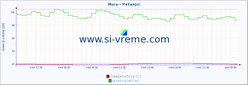 POVPREČJE :: Mura - Petanjci :: temperatura | pretok | višina :: zadnji dan / 5 minut.