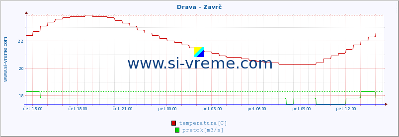 POVPREČJE :: Drava - Zavrč :: temperatura | pretok | višina :: zadnji dan / 5 minut.