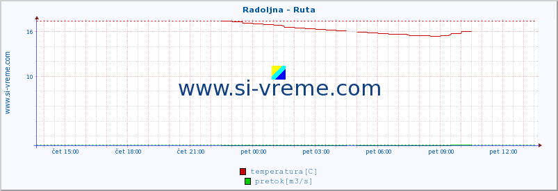 POVPREČJE :: Radoljna - Ruta :: temperatura | pretok | višina :: zadnji dan / 5 minut.