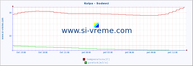 POVPREČJE :: Kolpa - Sodevci :: temperatura | pretok | višina :: zadnji dan / 5 minut.