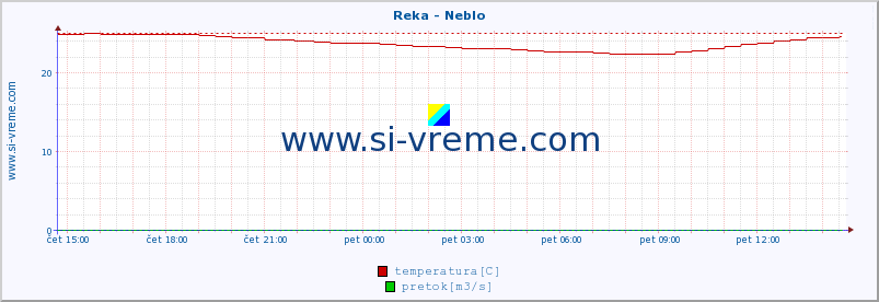 POVPREČJE :: Reka - Neblo :: temperatura | pretok | višina :: zadnji dan / 5 minut.