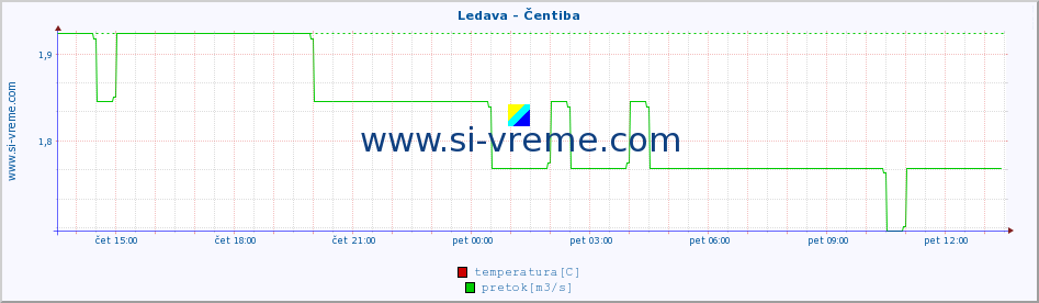 POVPREČJE :: Ledava - Čentiba :: temperatura | pretok | višina :: zadnji dan / 5 minut.