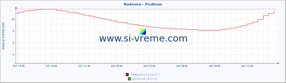 POVPREČJE :: Radovna - Podhom :: temperatura | pretok | višina :: zadnji dan / 5 minut.