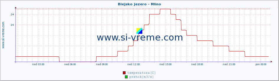 POVPREČJE :: Blejsko jezero - Mlino :: temperatura | pretok | višina :: zadnji dan / 5 minut.