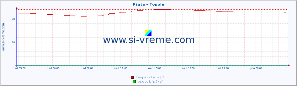 POVPREČJE :: Pšata - Topole :: temperatura | pretok | višina :: zadnji dan / 5 minut.