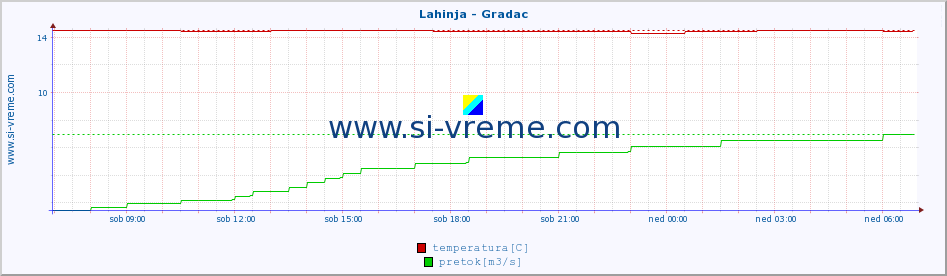 POVPREČJE :: Lahinja - Gradac :: temperatura | pretok | višina :: zadnji dan / 5 minut.