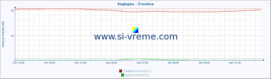 POVPREČJE :: Voglajna - Črnolica :: temperatura | pretok | višina :: zadnji dan / 5 minut.