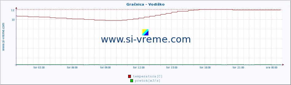 POVPREČJE :: Gračnica - Vodiško :: temperatura | pretok | višina :: zadnji dan / 5 minut.