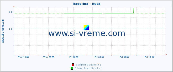  :: Radoljna - Ruta :: temperature | flow | height :: last day / 5 minutes.