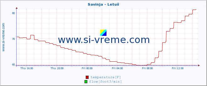  :: Savinja - Letuš :: temperature | flow | height :: last day / 5 minutes.