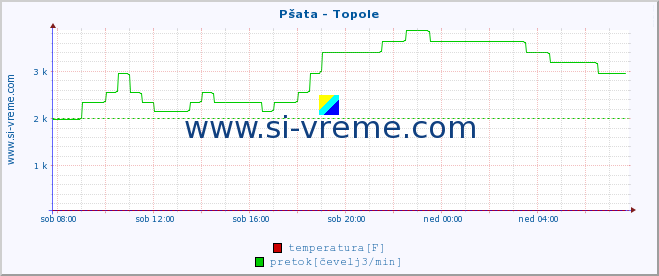 POVPREČJE :: Pšata - Topole :: temperatura | pretok | višina :: zadnji dan / 5 minut.