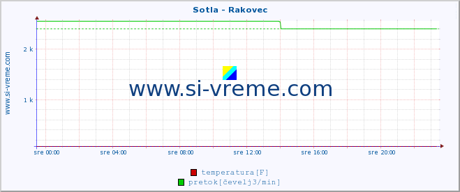 POVPREČJE :: Sotla - Rakovec :: temperatura | pretok | višina :: zadnji dan / 5 minut.