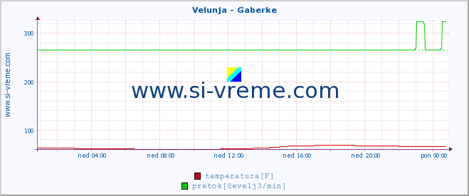 POVPREČJE :: Velunja - Gaberke :: temperatura | pretok | višina :: zadnji dan / 5 minut.