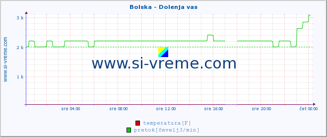 POVPREČJE :: Bolska - Dolenja vas :: temperatura | pretok | višina :: zadnji dan / 5 minut.