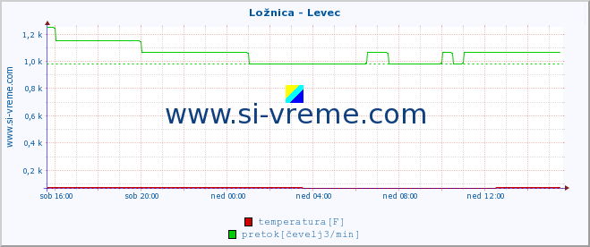 POVPREČJE :: Ložnica - Levec :: temperatura | pretok | višina :: zadnji dan / 5 minut.