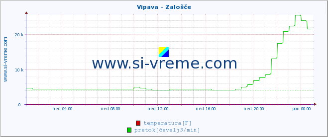 POVPREČJE :: Vipava - Zalošče :: temperatura | pretok | višina :: zadnji dan / 5 minut.