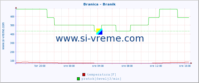 POVPREČJE :: Branica - Branik :: temperatura | pretok | višina :: zadnji dan / 5 minut.