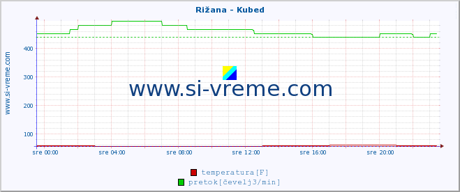 POVPREČJE :: Rižana - Kubed :: temperatura | pretok | višina :: zadnji dan / 5 minut.