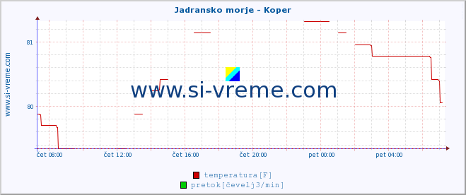 POVPREČJE :: Jadransko morje - Koper :: temperatura | pretok | višina :: zadnji dan / 5 minut.