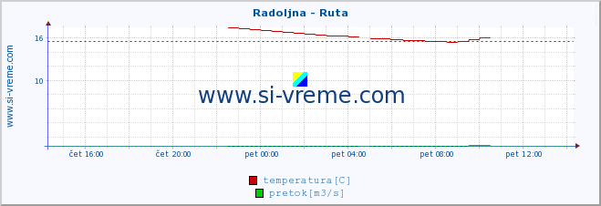 POVPREČJE :: Radoljna - Ruta :: temperatura | pretok | višina :: zadnji dan / 5 minut.