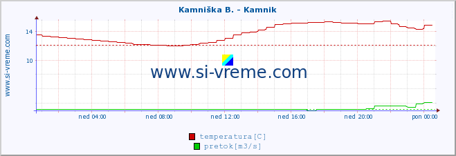 POVPREČJE :: Kamniška B. - Kamnik :: temperatura | pretok | višina :: zadnji dan / 5 minut.