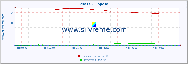 POVPREČJE :: Pšata - Topole :: temperatura | pretok | višina :: zadnji dan / 5 minut.