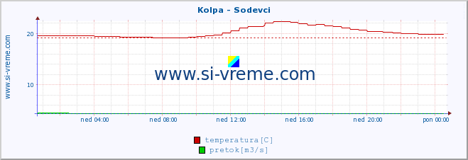 POVPREČJE :: Kolpa - Sodevci :: temperatura | pretok | višina :: zadnji dan / 5 minut.