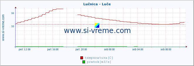 POVPREČJE :: Lučnica - Luče :: temperatura | pretok | višina :: zadnji dan / 5 minut.