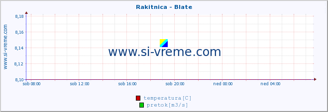 POVPREČJE :: Rakitnica - Blate :: temperatura | pretok | višina :: zadnji dan / 5 minut.