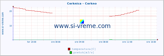 POVPREČJE :: Cerknica - Cerkno :: temperatura | pretok | višina :: zadnji dan / 5 minut.