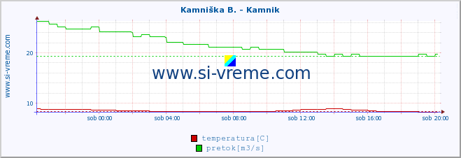 POVPREČJE :: Branica - Branik :: temperatura | pretok | višina :: zadnji dan / 5 minut.