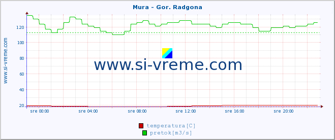 POVPREČJE :: Mura - Gor. Radgona :: temperatura | pretok | višina :: zadnji dan / 5 minut.