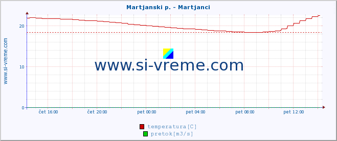 POVPREČJE :: Martjanski p. - Martjanci :: temperatura | pretok | višina :: zadnji dan / 5 minut.