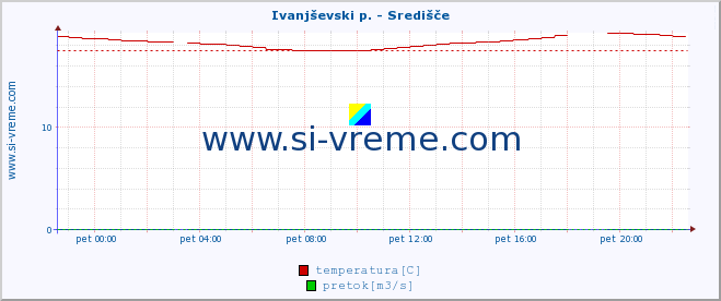 POVPREČJE :: Ivanjševski p. - Središče :: temperatura | pretok | višina :: zadnji dan / 5 minut.