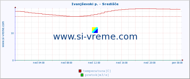 POVPREČJE :: Ivanjševski p. - Središče :: temperatura | pretok | višina :: zadnji dan / 5 minut.