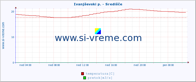 POVPREČJE :: Ivanjševski p. - Središče :: temperatura | pretok | višina :: zadnji dan / 5 minut.