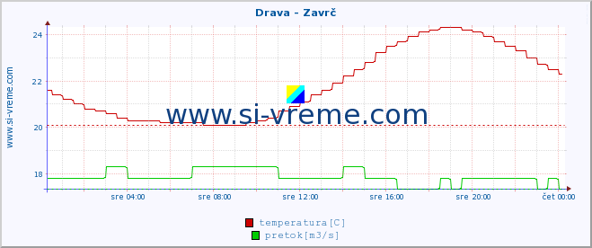 POVPREČJE :: Drava - Zavrč :: temperatura | pretok | višina :: zadnji dan / 5 minut.