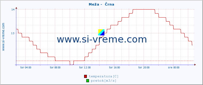 POVPREČJE :: Meža -  Črna :: temperatura | pretok | višina :: zadnji dan / 5 minut.