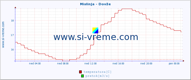 POVPREČJE :: Mislinja - Dovže :: temperatura | pretok | višina :: zadnji dan / 5 minut.