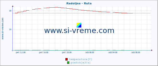 POVPREČJE :: Radoljna - Ruta :: temperatura | pretok | višina :: zadnji dan / 5 minut.