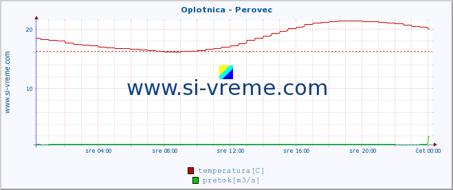 POVPREČJE :: Oplotnica - Perovec :: temperatura | pretok | višina :: zadnji dan / 5 minut.