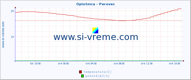 POVPREČJE :: Oplotnica - Perovec :: temperatura | pretok | višina :: zadnji dan / 5 minut.