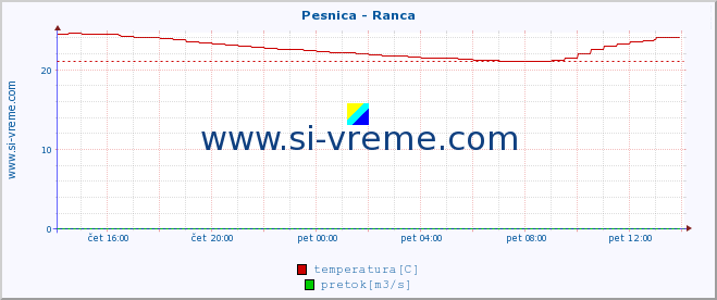 POVPREČJE :: Pesnica - Ranca :: temperatura | pretok | višina :: zadnji dan / 5 minut.