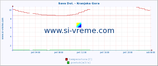 POVPREČJE :: Sava Dol. - Kranjska Gora :: temperatura | pretok | višina :: zadnji dan / 5 minut.